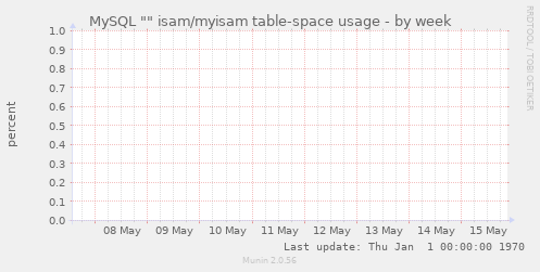 MySQL "" isam/myisam table-space usage