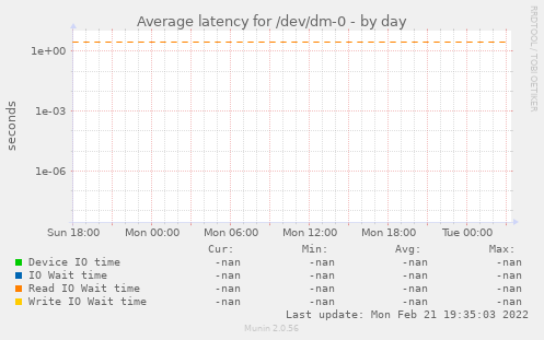 Average latency for /dev/dm-0