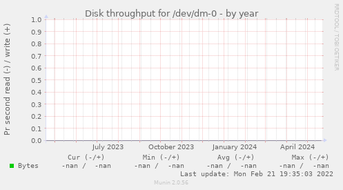 Disk throughput for /dev/dm-0