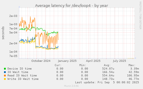 Average latency for /dev/loop4