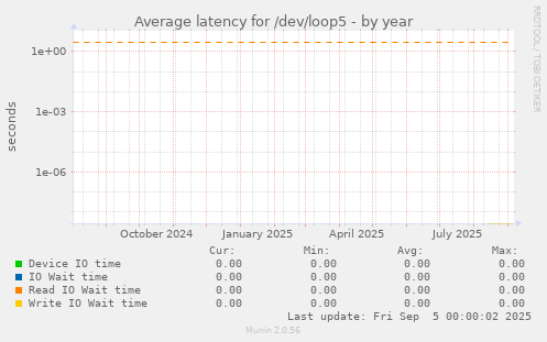 Average latency for /dev/loop5