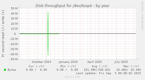 Disk throughput for /dev/loop4