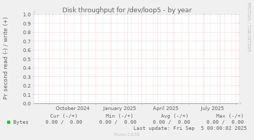 Disk throughput for /dev/loop5