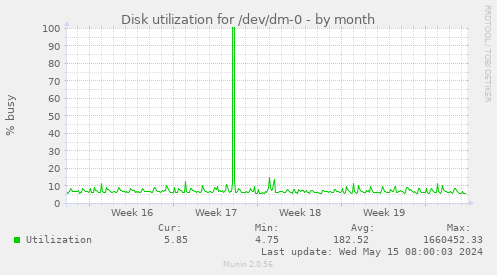 Disk utilization for /dev/dm-0