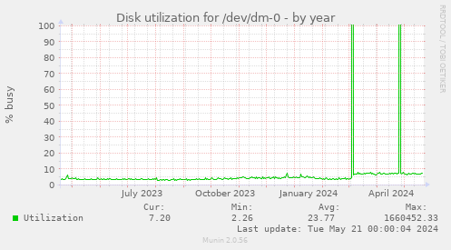 Disk utilization for /dev/dm-0