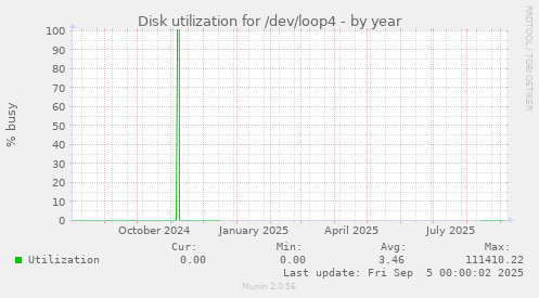 Disk utilization for /dev/loop4