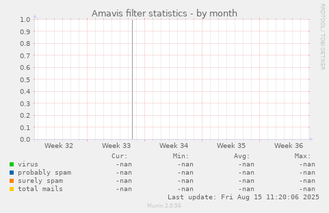 Amavis filter statistics