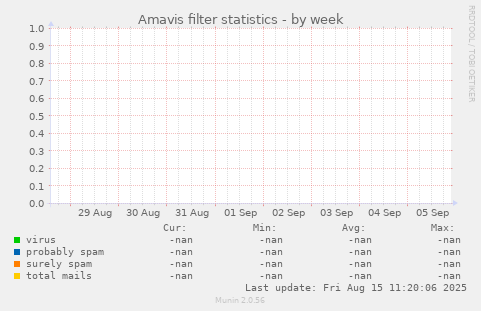 Amavis filter statistics