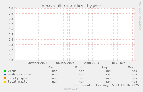 Amavis filter statistics