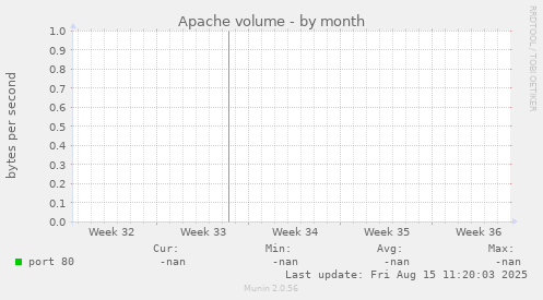 Apache volume