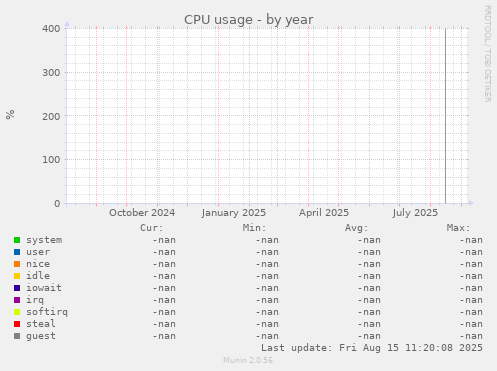 CPU usage