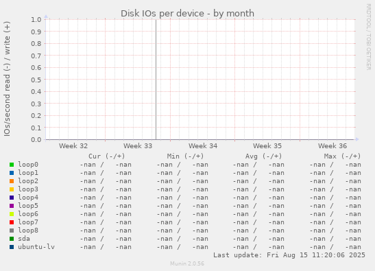 Disk IOs per device