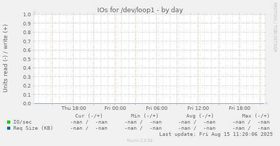 IOs for /dev/loop1