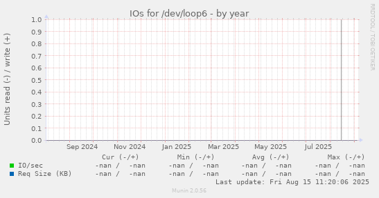 IOs for /dev/loop6