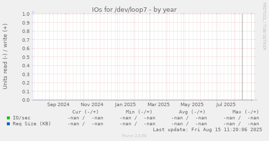IOs for /dev/loop7