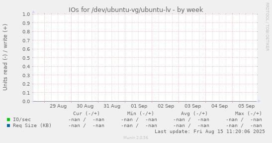 IOs for /dev/ubuntu-vg/ubuntu-lv