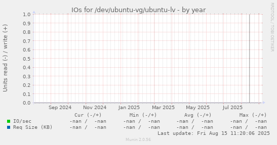 IOs for /dev/ubuntu-vg/ubuntu-lv