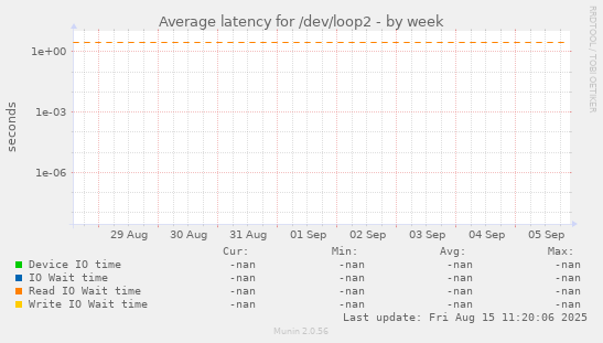 Average latency for /dev/loop2