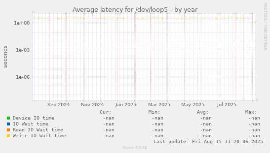 Average latency for /dev/loop5