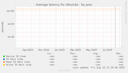 Average latency for /dev/sda