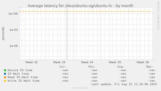 Average latency for /dev/ubuntu-vg/ubuntu-lv