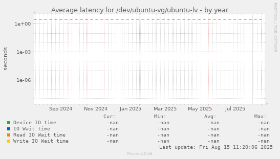 Average latency for /dev/ubuntu-vg/ubuntu-lv