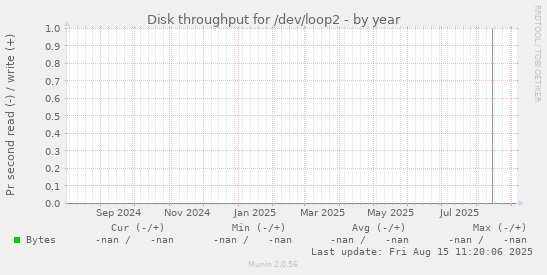 Disk throughput for /dev/loop2
