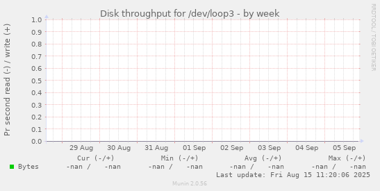 Disk throughput for /dev/loop3