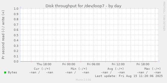 Disk throughput for /dev/loop7