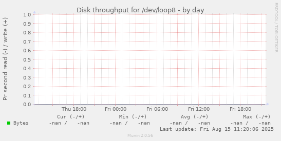 Disk throughput for /dev/loop8