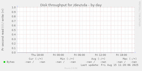 Disk throughput for /dev/sda