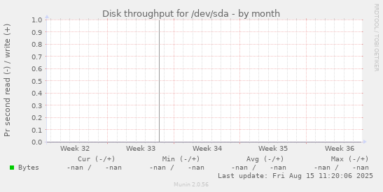 Disk throughput for /dev/sda