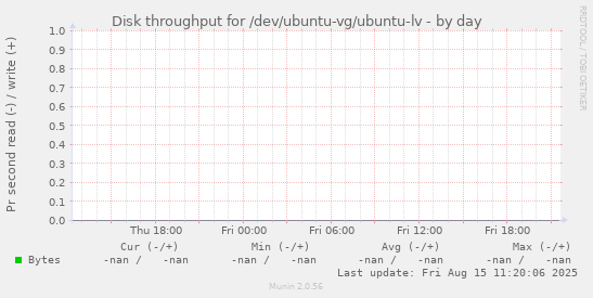Disk throughput for /dev/ubuntu-vg/ubuntu-lv