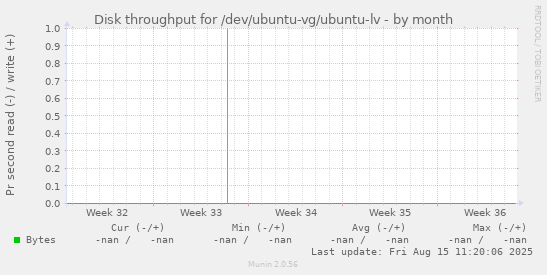 Disk throughput for /dev/ubuntu-vg/ubuntu-lv