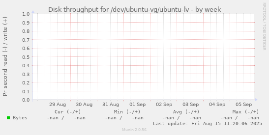 Disk throughput for /dev/ubuntu-vg/ubuntu-lv