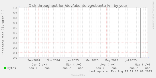 Disk throughput for /dev/ubuntu-vg/ubuntu-lv