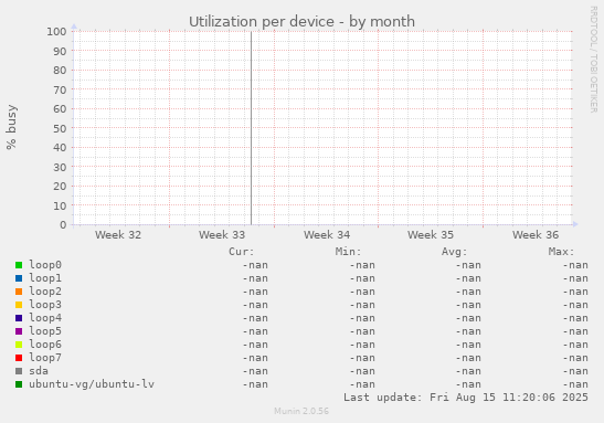 Utilization per device