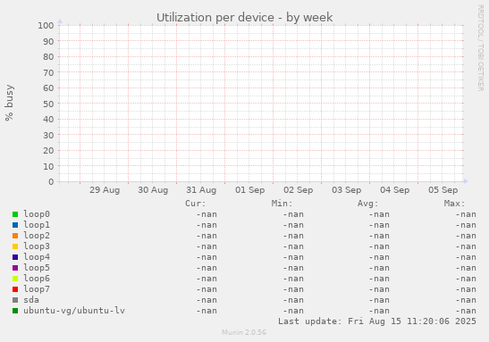 Utilization per device
