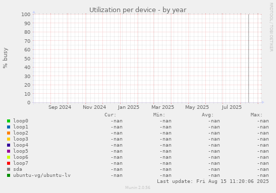 Utilization per device