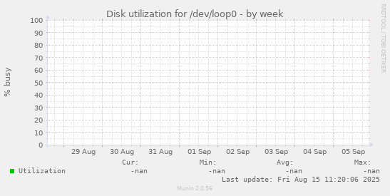 Disk utilization for /dev/loop0