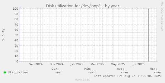 Disk utilization for /dev/loop1