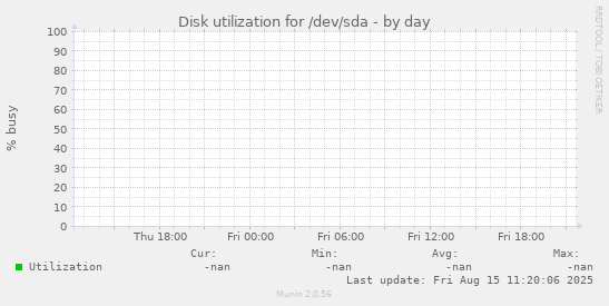 Disk utilization for /dev/sda