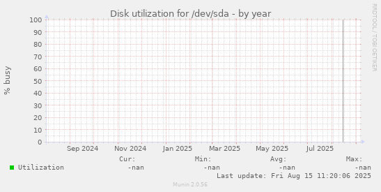 Disk utilization for /dev/sda