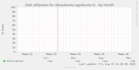 Disk utilization for /dev/ubuntu-vg/ubuntu-lv