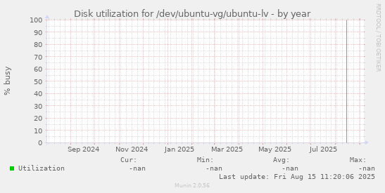 Disk utilization for /dev/ubuntu-vg/ubuntu-lv