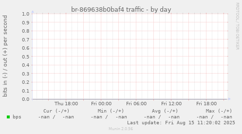 br-869638b0baf4 traffic