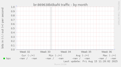 br-869638b0baf4 traffic