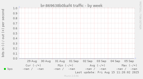 br-869638b0baf4 traffic