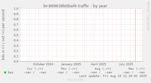 br-869638b0baf4 traffic