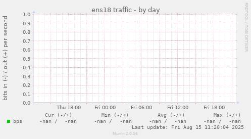 ens18 traffic